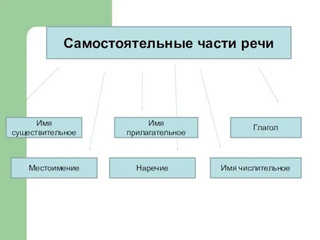 Самостоятельные части речи Имя существительное Имя прилагательное Местоимение Глагол Наречие Имя числительное