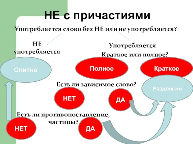 НЕ с причастиями Употребляется слово без НЕ или не употребляется? НЕ