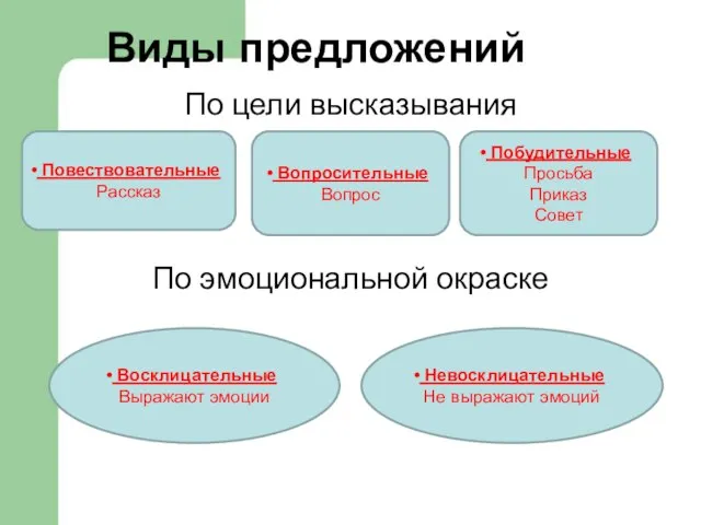 Виды предложений По цели высказывания По эмоциональной окраске Повествовательные Рассказ Вопросительные