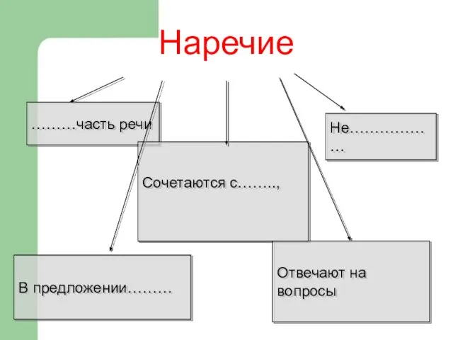 Наречие ………часть речи Сочетаются с…….., Не……………… В предложении……… Отвечают на вопросы