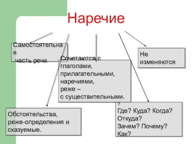 Наречие Самостоятельная часть речи Сочетаются с глаголами, прилагательными, наречиями, реже –