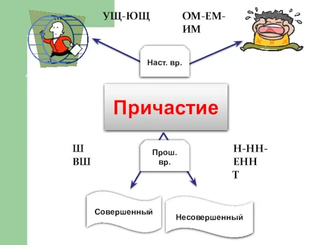 Причастие Действительные Страдательные Наст. вр. Прош. вр. УЩ-ЮЩ АЩ-ЯЩ Ш ВШ ОМ-ЕМ-ИМ Н-НН-ЕНН Т Несовершенный Совершенный