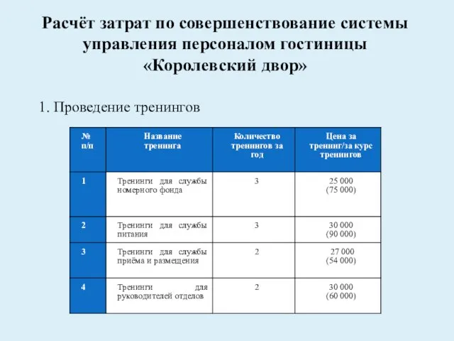 1. Проведение тренингов Расчёт затрат по совершенствование системы управления персоналом гостиницы «Королевский двор»