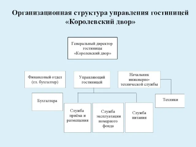 Организационная структура управления гостиницей «Королевский двор»