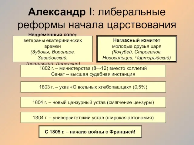 Александр I: либеральные реформы начала царствования Непременный совет ветераны екатерининских времен