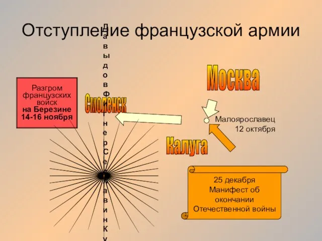 Отступление французской армии Москва Калуга Малоярославец 12 октября Смоленск Разгром французских