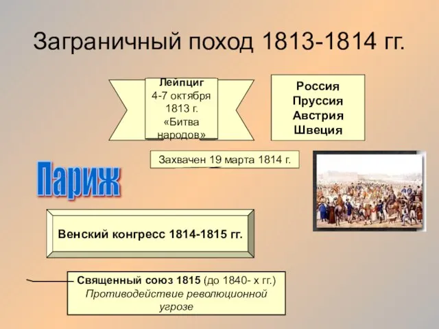 Заграничный поход 1813-1814 гг. Россия Пруссия Австрия Швеция Лейпциг 4-7 октября