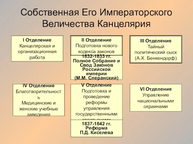 Собственная Его Императорского Величества Канцелярия I Отделение Канцелярская и организационная работа