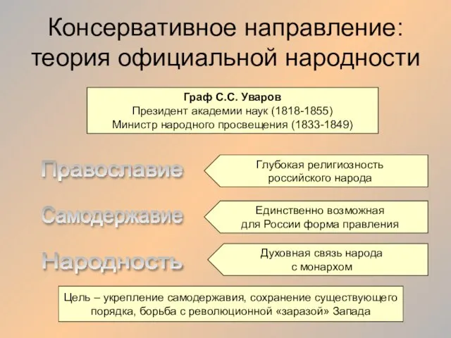 Консервативное направление: теория официальной народности Граф С.С. Уваров Президент академии наук