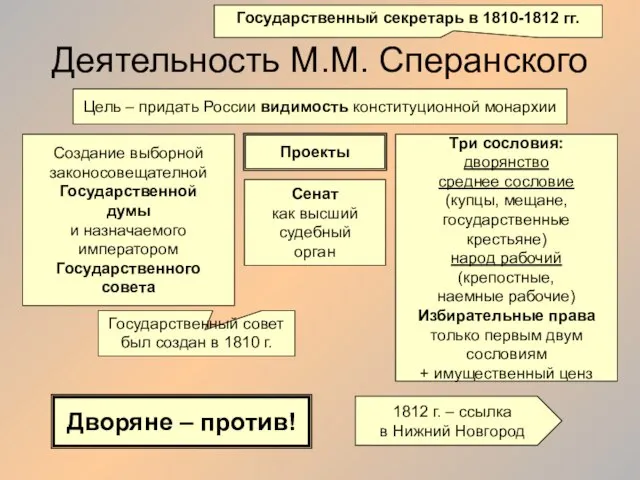 Деятельность М.М. Сперанского Государственный секретарь в 1810-1812 гг. Цель – придать