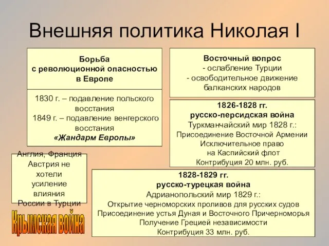 Внешняя политика Николая I Борьба с революционной опасностью в Европе Восточный