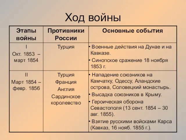 Ход войны Нападение союзников на Камчатку, Одессу, Аландские острова, Соловецкий монастырь.