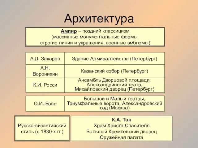 Архитектура Ампир – поздний классицизм (массивные монументальные формы, строгие линии и