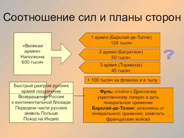 Соотношение сил и планы сторон «Великая армия» Наполеона 600 тысяч 1