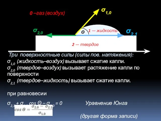 Три поверхностные силы (силы пов. натяжения): σ1,0 (жидкость–воздух) вызывает сжатие капли.