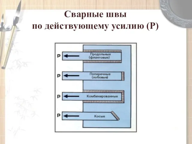 Сварные швы по действующему усилию (Р)