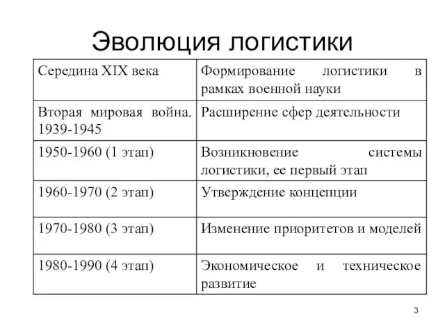 Эволюция логистики