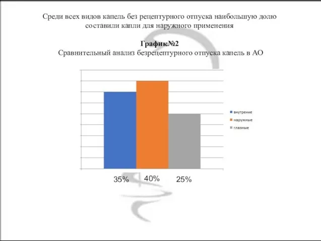 Среди всех видов капель без рецептурного отпуска наибольшую долю составили капли