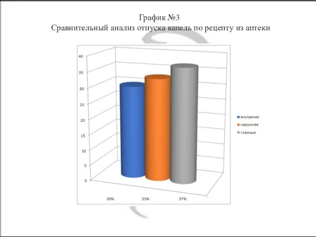 График №3 Сравнительный анализ отпуска капель по рецепту из аптеки