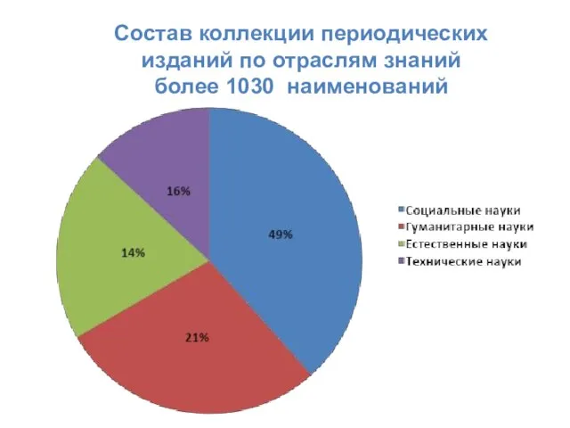 Состав коллекции периодических изданий по отраслям знаний более 1030 наименований