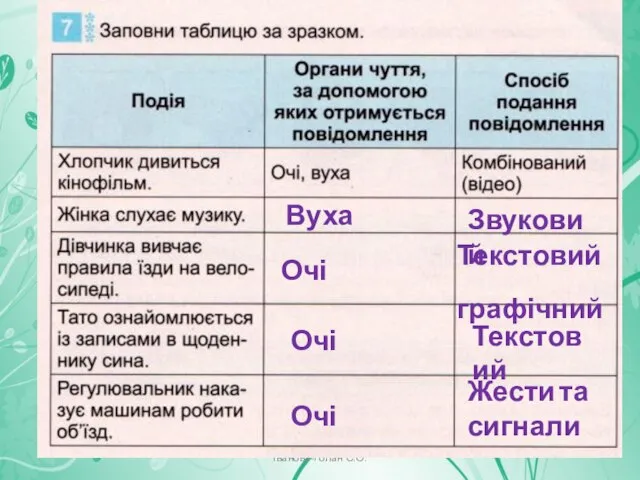 Іванова-Голан С.О. Вуха Звуковий Очі Текстовий графічний Очі Текстовий Очі Жести та сигнали