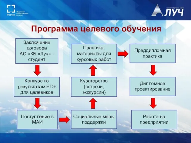 Программа целевого обучения Заключение договора АО «КБ «Луч» - студент Конкурс