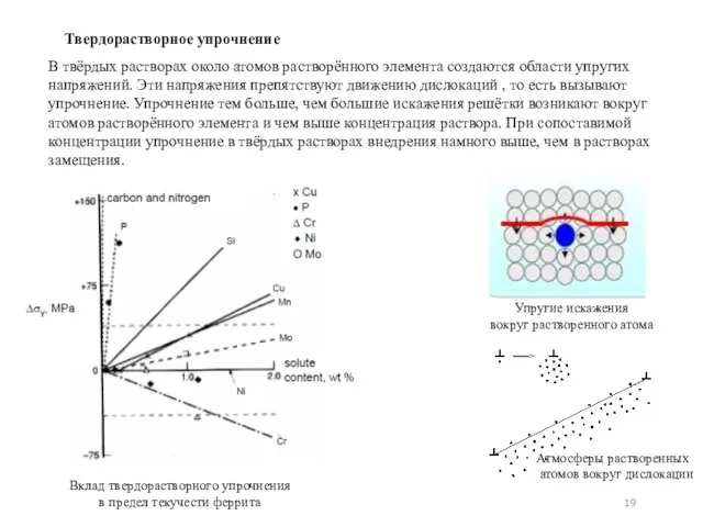 Твердорастворное упрочнение В твёрдых растворах около атомов растворённого элемента создаются области