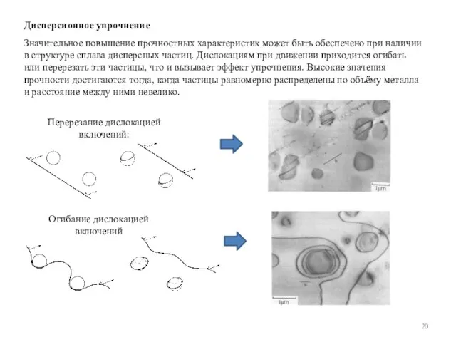 Дисперсионное упрочнение Перерезание дислокацией включений: Огибание дислокацией включений Значительное повышение прочностных