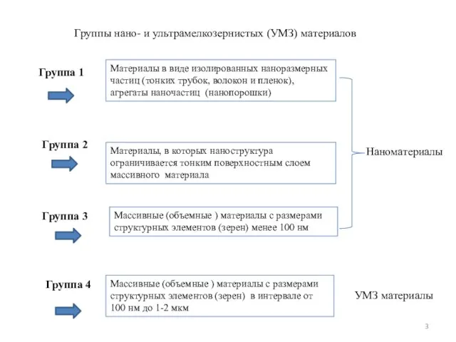 Группы нано- и ультрамелкозернистых (УМЗ) материалов Материалы в виде изолированных наноразмерных