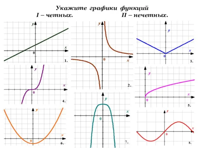 Укажите графики функций I – четных. II – нечетных.