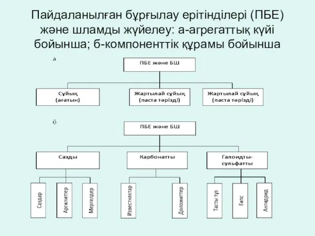 Пайдаланылған бұрғылау ерітінділері (ПБЕ) және шламды жүйелеу: а-агрегаттық күйі бойынша; б-компоненттік құрамы бойынша