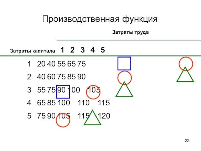 Производственная функция 1 20 40 55 65 75 2 40 60