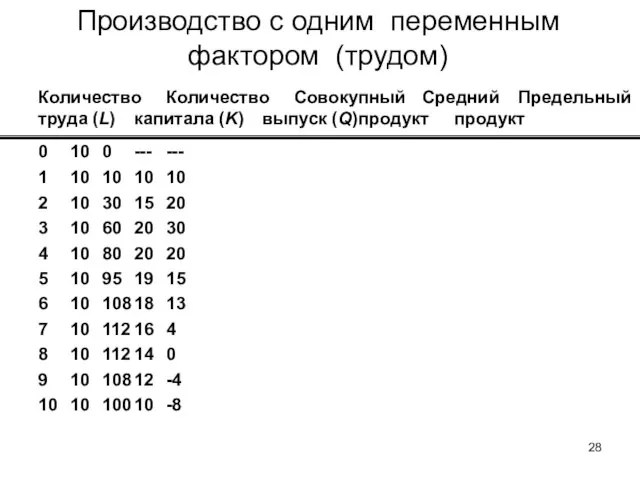 Количество Количество Совокупный Средний Предельный труда (L) капитала (K) выпуск (Q)