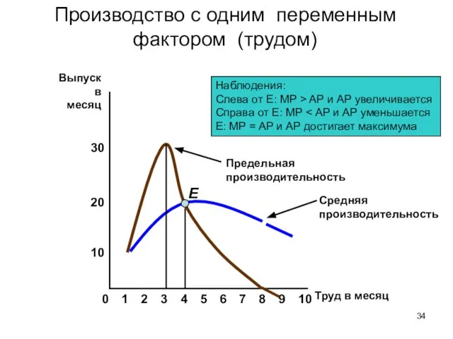 Производство с одним переменным фактором (трудом) 8 10 20 Выпуск в