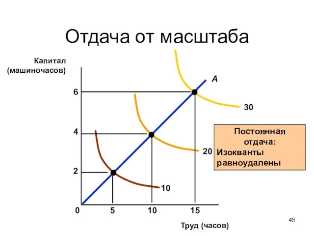 Отдача от масштаба Труд (часов) Капитал (машиночасов) Постоянная отдача: Изокванты равноудалены