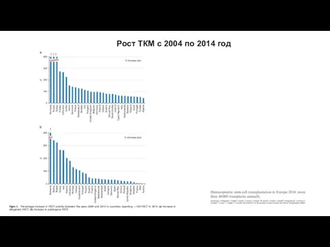 Рост ТКМ с 2004 по 2014 год