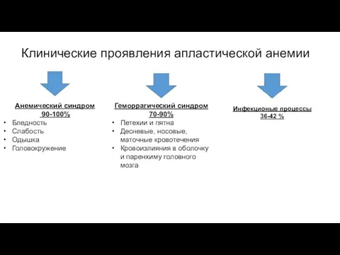 Клинические проявления апластической анемии Анемический синдром 90-100% Бледность Слабость Одышка Головокружение