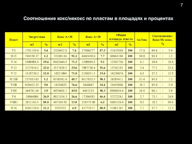 7 Соотношение кокс/некокс по пластам в площадях и процентах