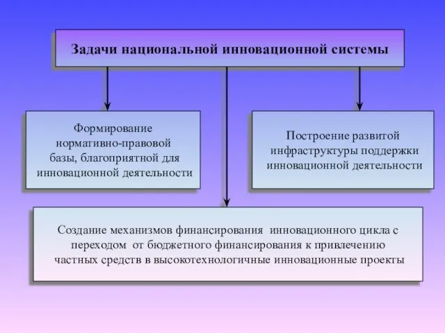 Задачи национальной инновационной системы Формирование нормативно-правовой базы, благоприятной для инновационной деятельности