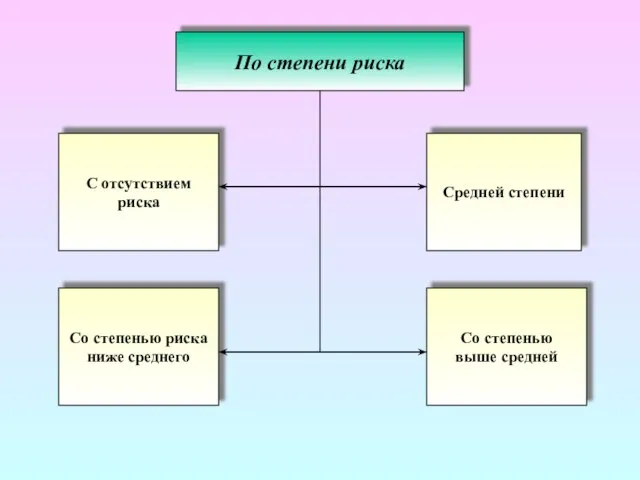 По степени риска С отсутствием риска Со степенью выше средней Со