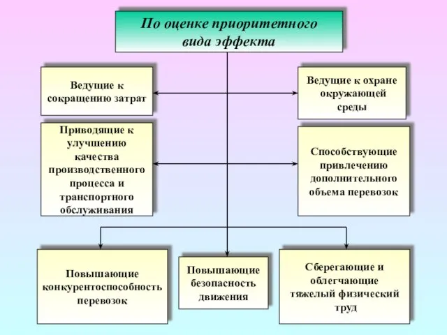 По оценке приоритетного вида эффекта Ведущие к сокращению затрат Повышающие безопасность