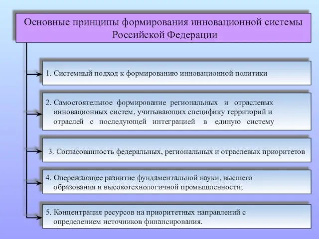 1. Системный подход к формированию инновационной политики 5. Концентрация ресурсов на