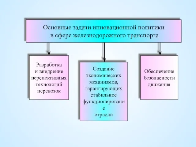 Разработка и внедрение перспективных технологий перевозок Обеспечение безопасности движения Создание экономических