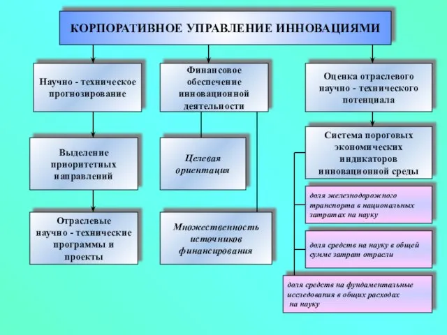 КОРПОРАТИВНОЕ УПРАВЛЕНИЕ ИННОВАЦИЯМИ Научно - техническое прогнозирование Выделение приоритетных направлений Отраслевые