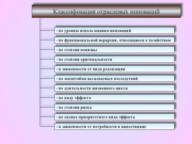 Классификация отраслевых инноваций - по уровню использования инноваций - по степени