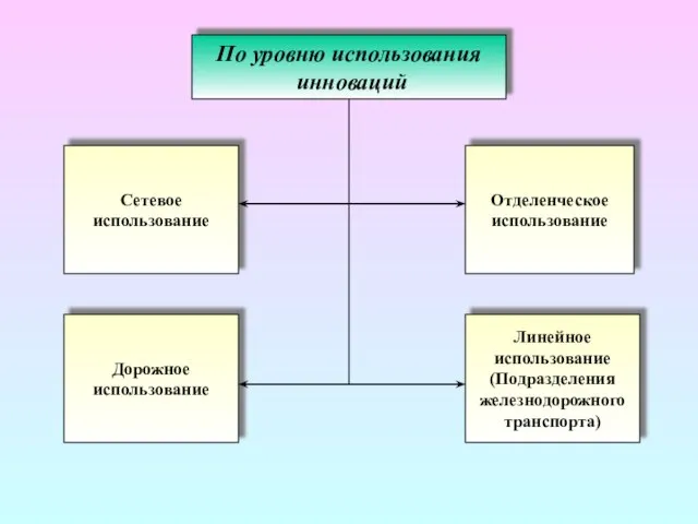 По уровню использования инноваций Сетевое использование Линейное использование (Подразделения железнодорожного транспорта) Дорожное использование Отделенческое использование