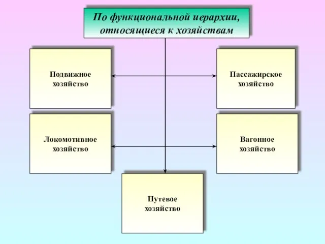 По функциональной иерархии, относящиеся к хозяйствам Подвижное хозяйство Вагонное хозяйство Локомотивное хозяйство Пассажирское хозяйство Путевое хозяйство