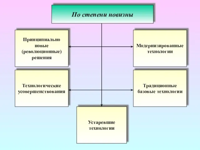 По степени новизны Принципиально новые (революционные) решения Традиционные базовые технологии Технологические усовершенствования Модернизированные технологии Устаревшие технологии