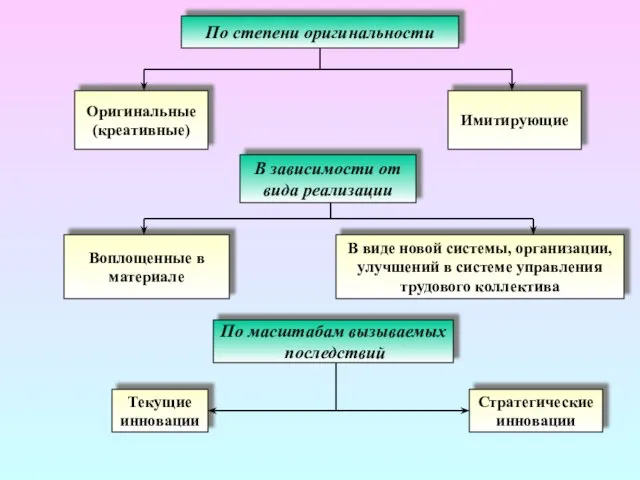 По степени оригинальности Оригинальные (креативные) Имитирующие В зависимости от вида реализации