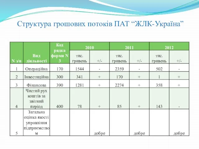 Структура грошових потоків ПАТ “ЖЛК-Україна”